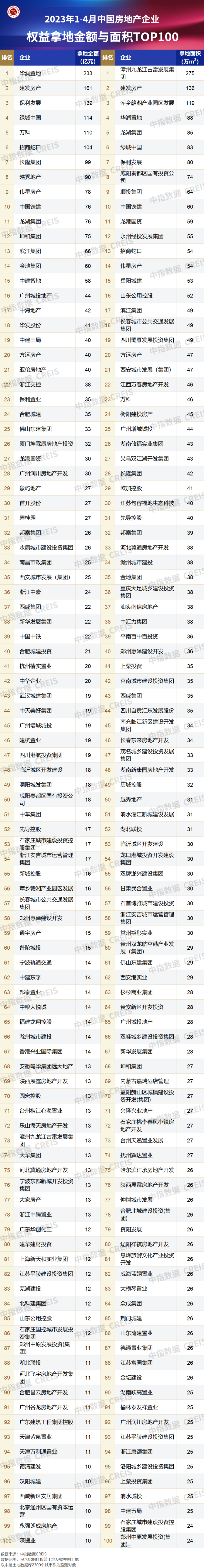 2023年1-4月全國房地產企業拿地top100排行榜