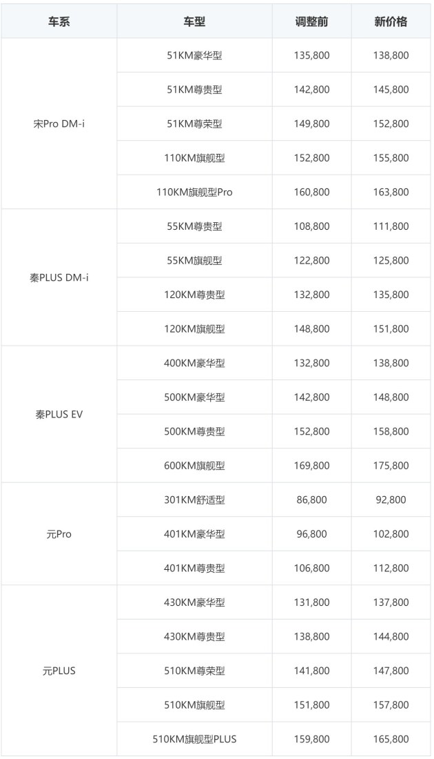 上涨3000-6000元不等 比亚迪王朝/海洋系列车型价格调整