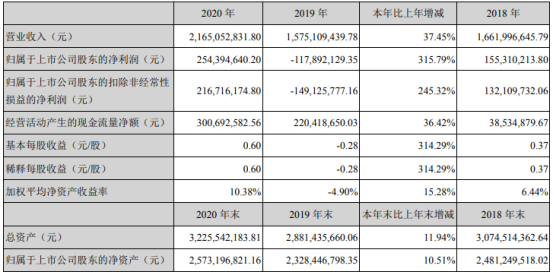 山东威达2020年净利2.54亿扭亏为盈 董事长杨明燕薪酬85万