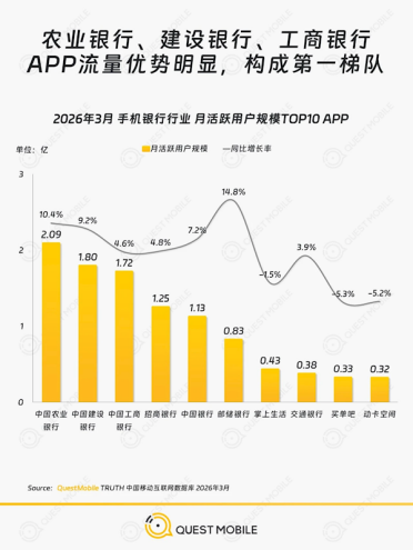 10大手机银行APP榜单出炉：农业银行唯一破2亿用户