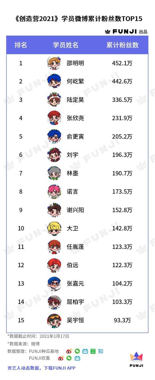 《创造营2021》学员数据全盘点:谁赢在了起跑线上?