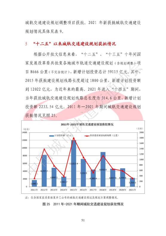 城市軌道交通2021年度統計和分析報告