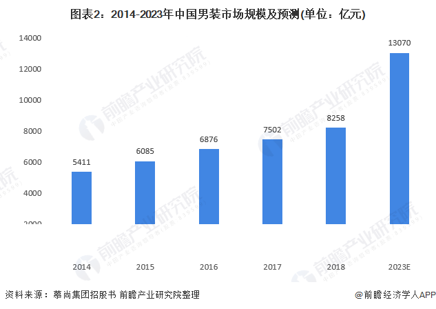 2021年中国男装行业细分市场需求现状与发展趋势分析内衣需求潜力被