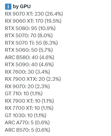 实销数据说话：RTX 5080成50系最受欢迎显卡！