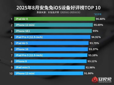 最受好评iOS设备TOP10出炉：iPhone 16都排不进前5