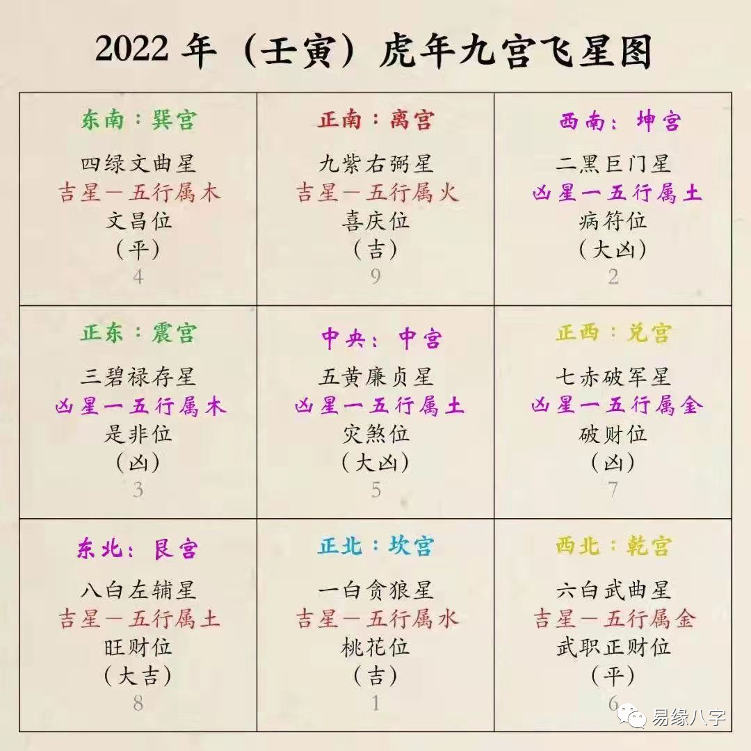 2022年流月九宫飞星图图片