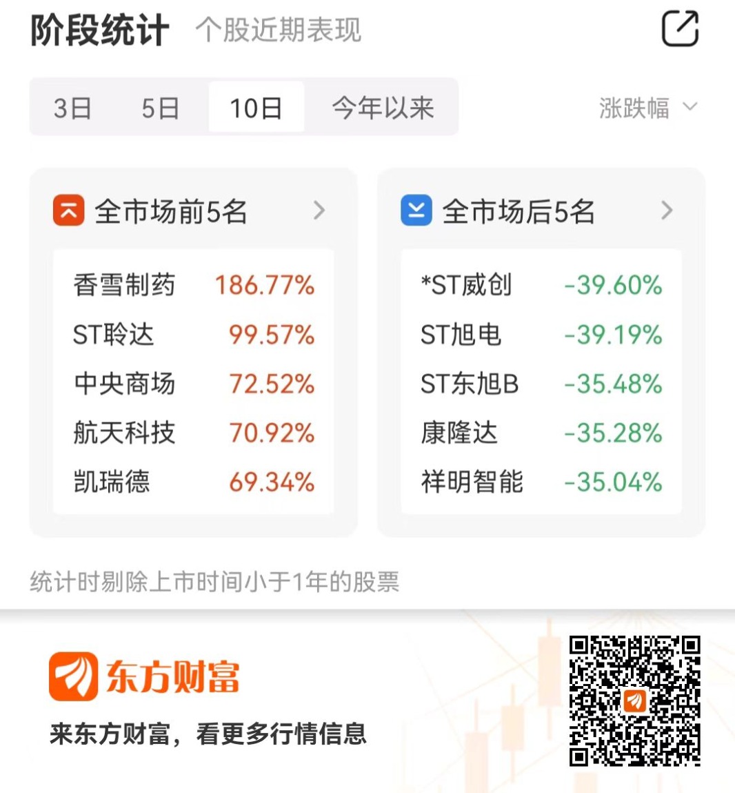 连涨个股:市场震荡调整 香雪制药三日大涨57%
