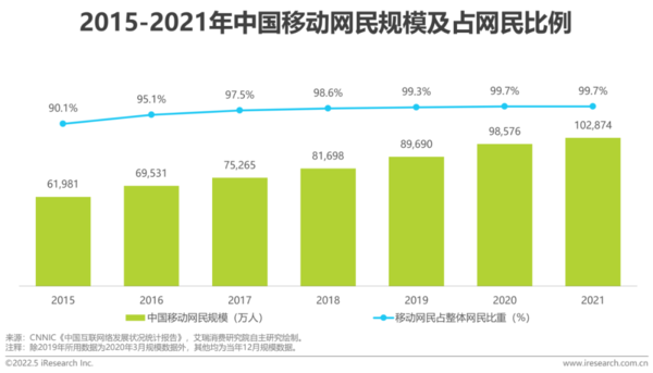 2015-2021年中国移动网民规模及网民占比(图源艾瑞咨询)