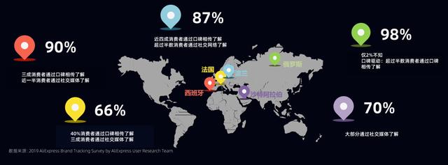 5,速卖通app海外装机量超过6亿,在几十个国家的ios以及android应用