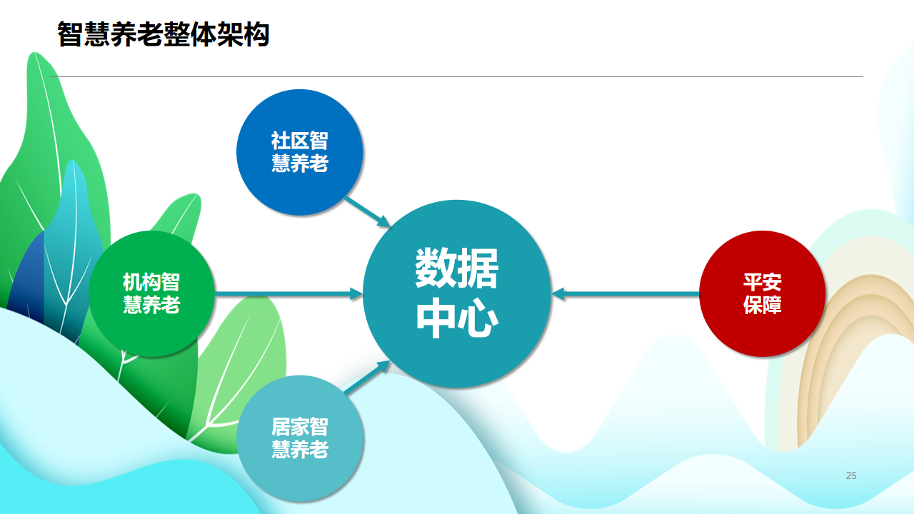 智慧化社區大健康與居家養老及商業運營解決方案