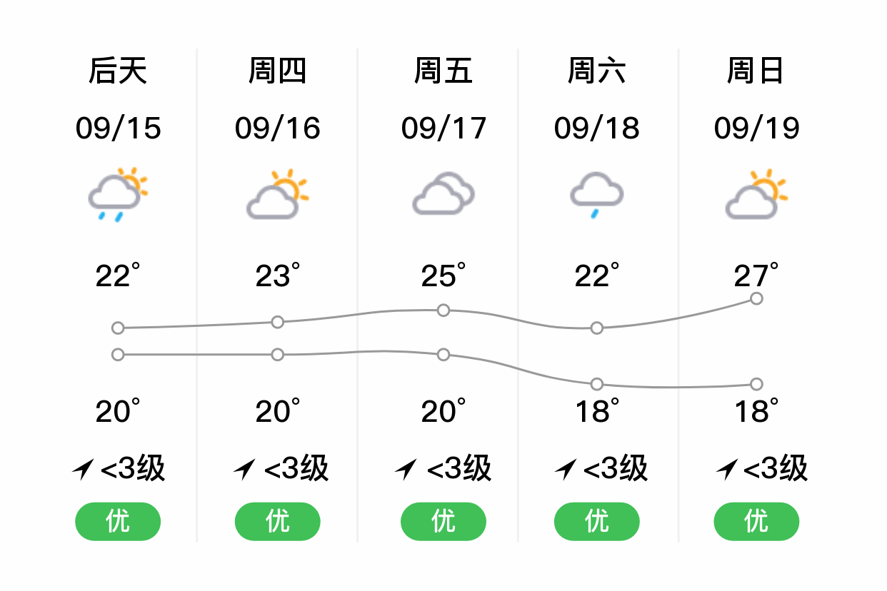 「綿陽江油」明日(9/14),大雨,20~23℃,無持續風向 3級,空氣質量優