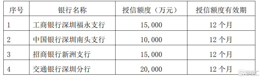 兆威机电(003021.sz)拟向银行申请授信额度