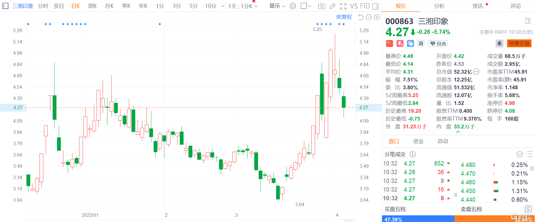 a股异动|三湘印象(000863.sz)跌近6% 2021年度净利降62.14%至1.13亿元