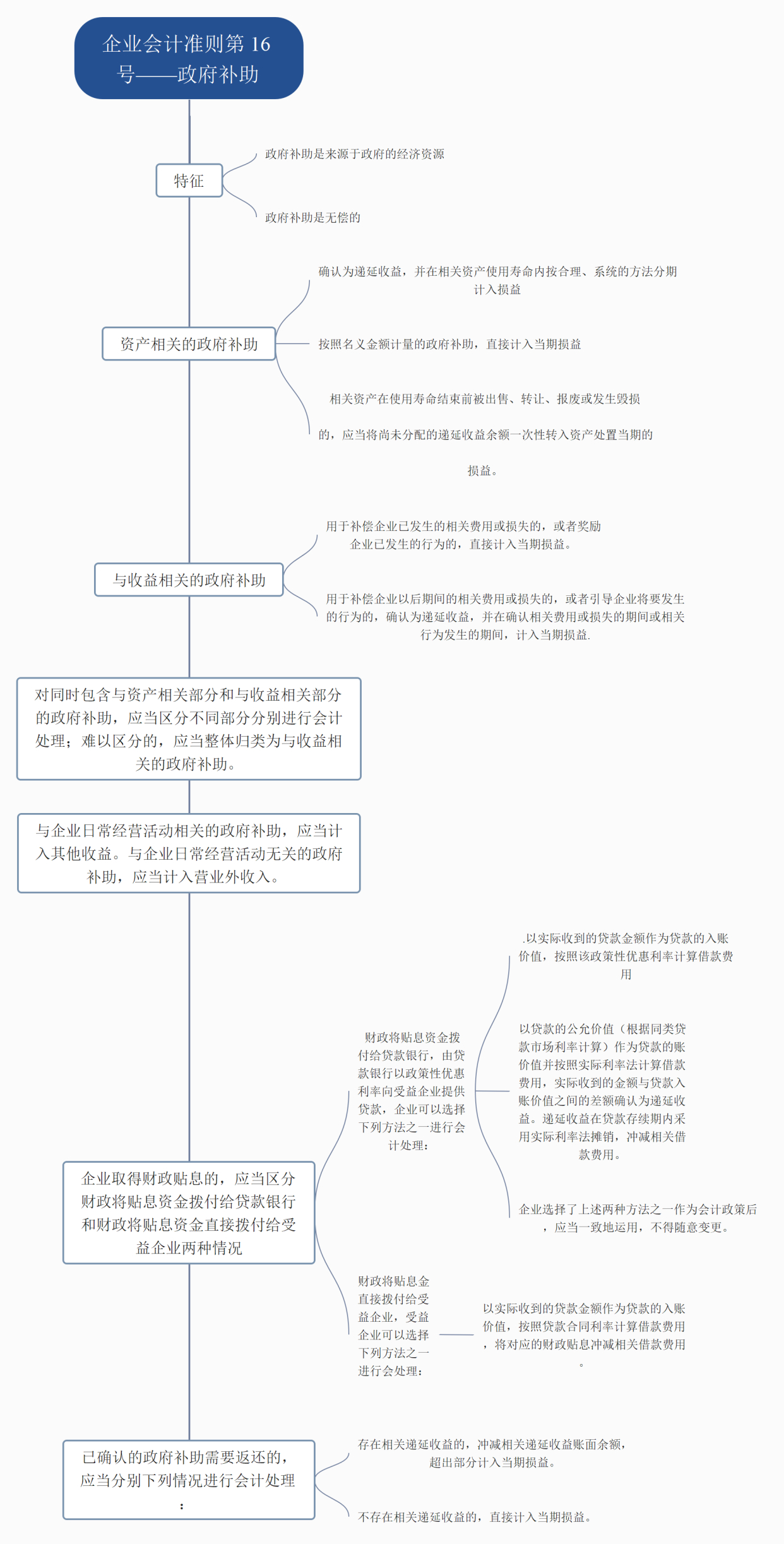 企业会计准则第 16 号——政府补助