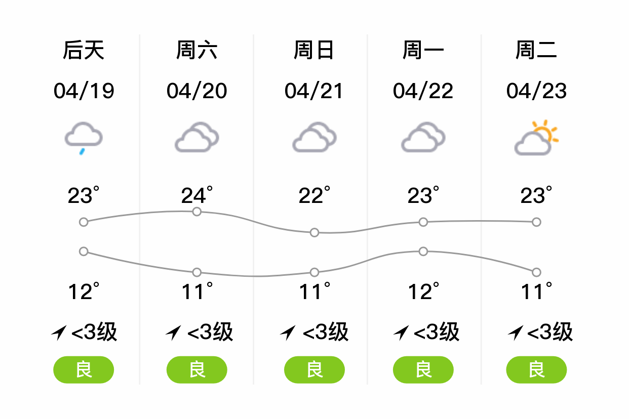 「临沂兰陵」明日(4/18),晴,11~26℃,无持续风向 3级,空气质量轻度