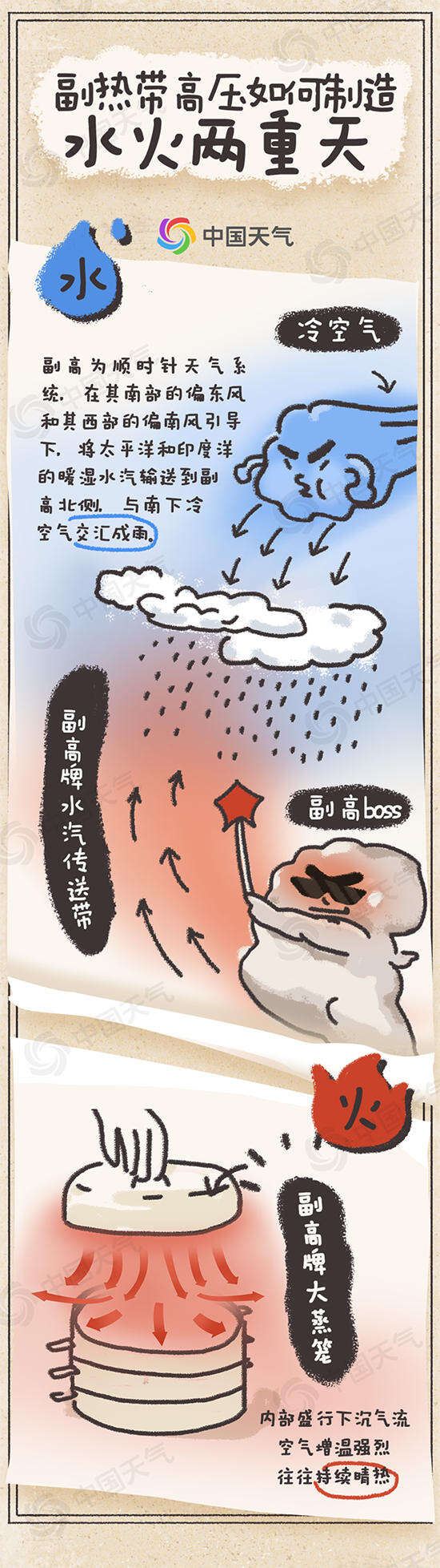 高温暴雨台风都得听它的 副热带高压凭啥这么豪横?