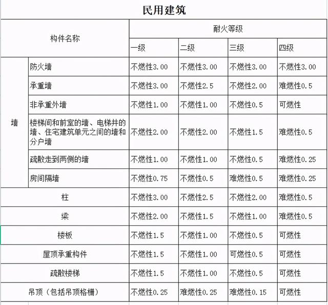 不同耐火等級建築構件的燃燒性能和耐火極限