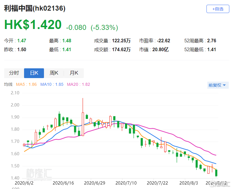 港股异动丨利福中国(2136.hk)跌5.33 中期纯利下跌48.0%至9920万元