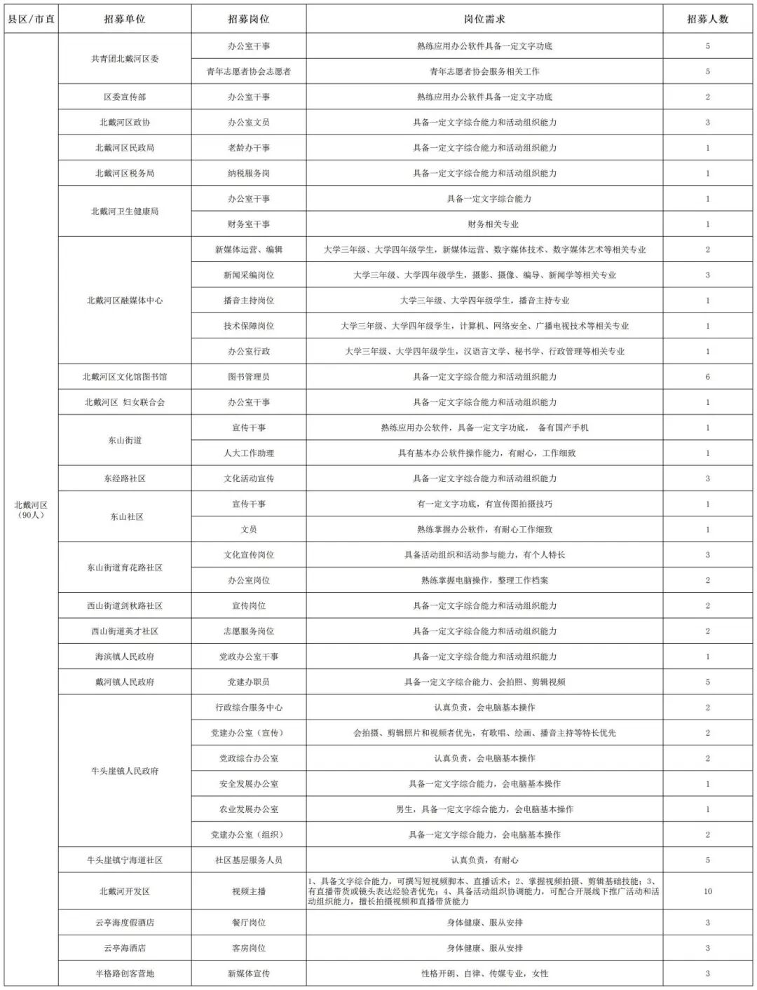 岗位信息表 0109_团北戴河区委.jpg