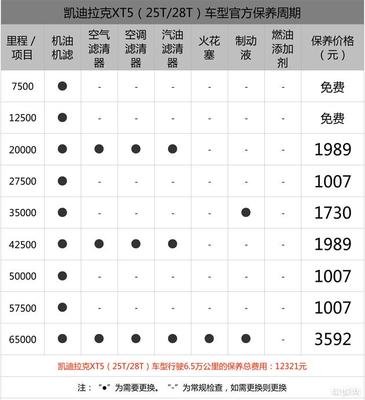 汽车保养在不同里程数的详细建议如下 当行驶至约5000公里时