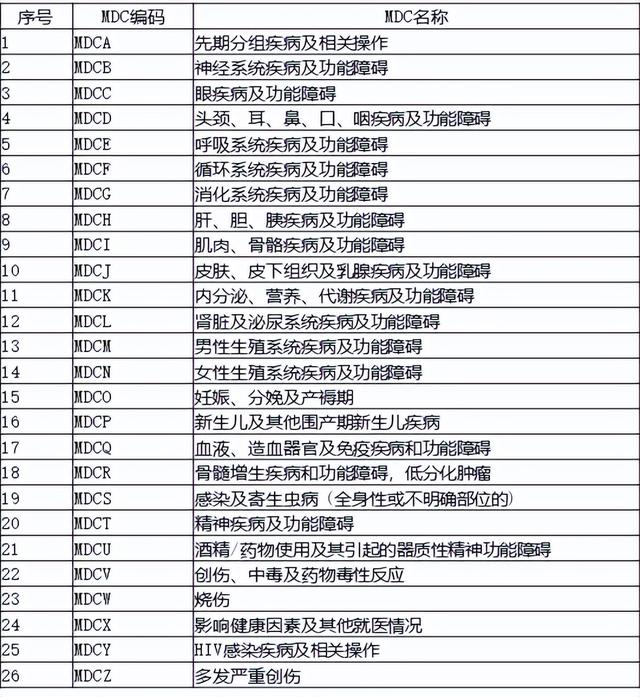 drg分组纯干货