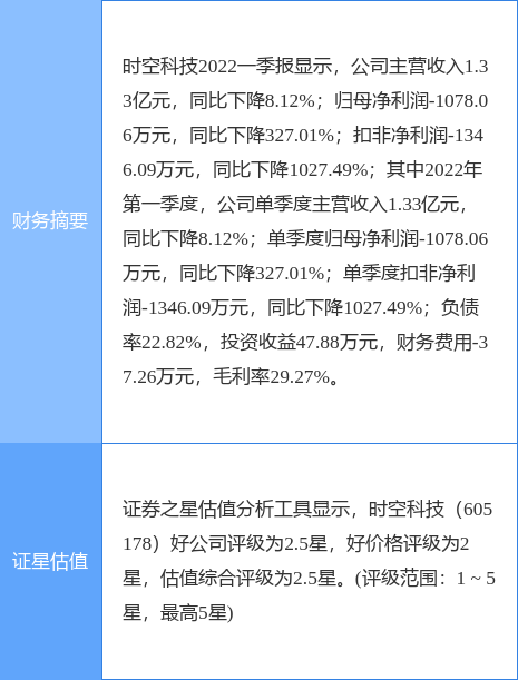 异动快报:时空科技(605178)4月27日14点24分封涨停板