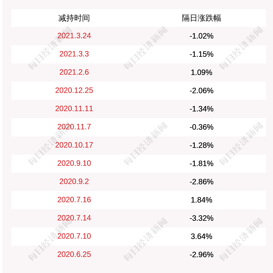雄塑科技:黄锦禧减持约304万股