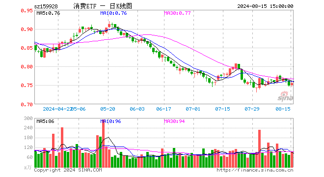 8月15日消费etf(159928)份额减少800.00万份,最新份额100.