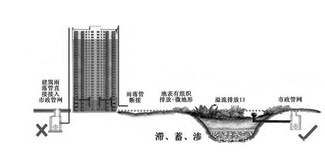 lid下的海綿城市建設及實踐分析