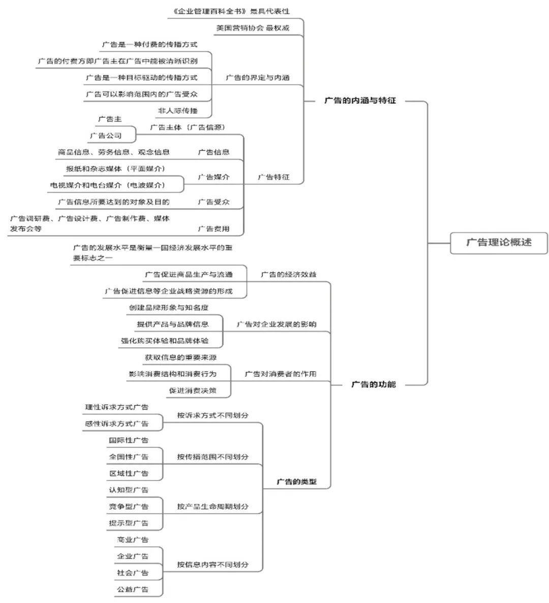 王彦博2023级人力资源管理(人力资本服务方向)1班思维导图课程名称