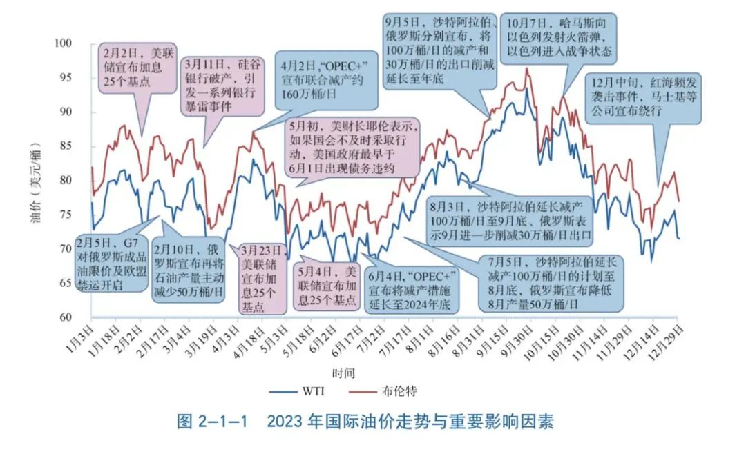 国际原油价格走势图图片