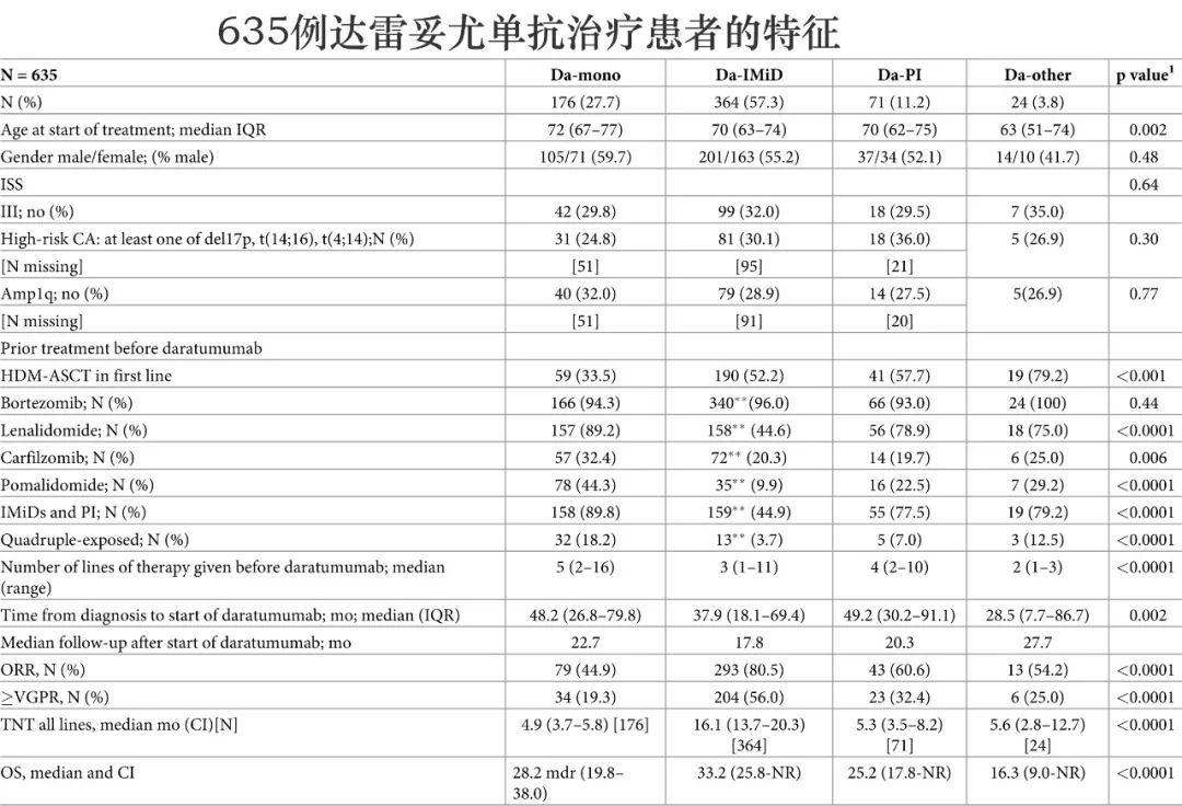 多发性骨髓瘤真实世界研究:证实dara停药后再治疗有获益