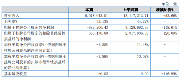 霍普科技2020年上半年亏损58.