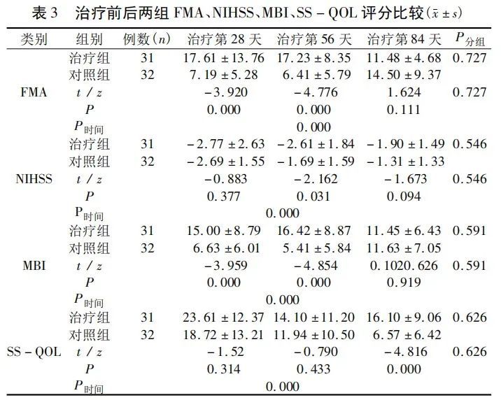 金诃藏药七十味珍珠丸治疗 63 例脑卒中恢复期患者临床疗效研究