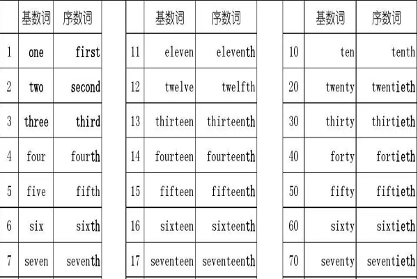 1 ~ 100个数的英语怎么写