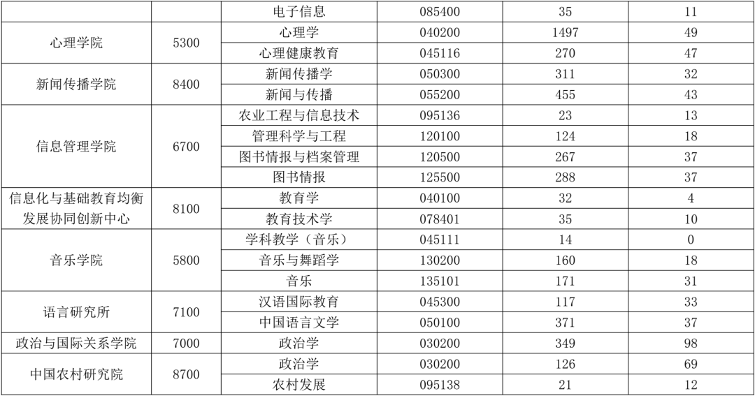 华中师范大学2020报录比