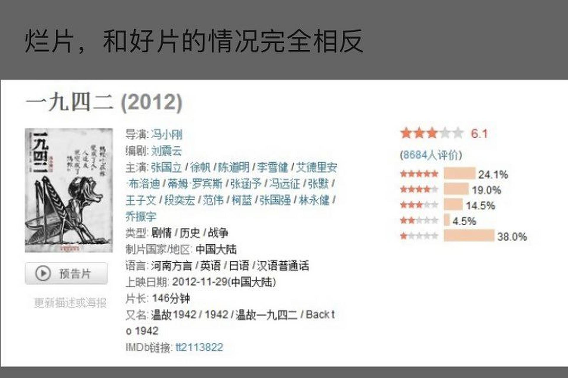 电影1942,上映了十年了,豆瓣评分从6.1涨到现在的8.1.
