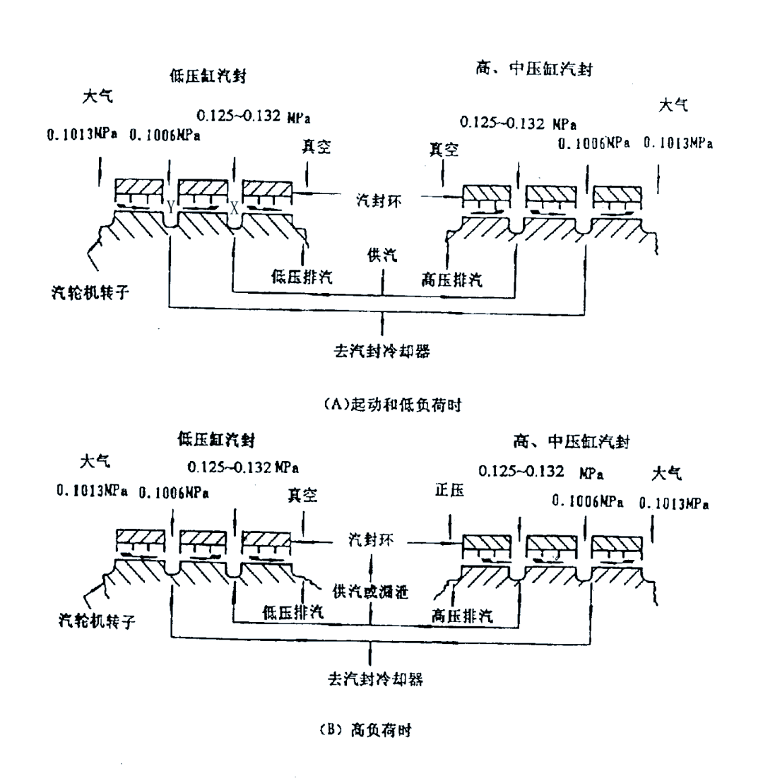 揭秘汽轮机轴封系统:从原理到操作的全方位解读