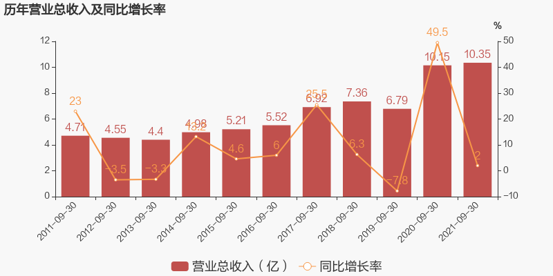 「图解季报」九鼎新材:2021年前三季度归母净利润同比大增192.