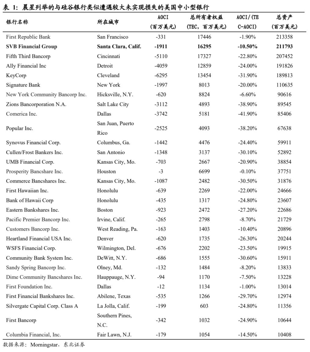宏观专题报告:救市之后,硅谷银行倒闭事件还有何影响?