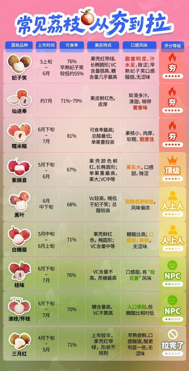 正大量上市！关于荔枝的消费指南来了 - 图5