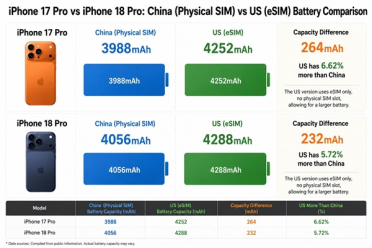 一图看懂差距！iPhone 18 Pro电池容量对比图来了：美版领先国行200mAh