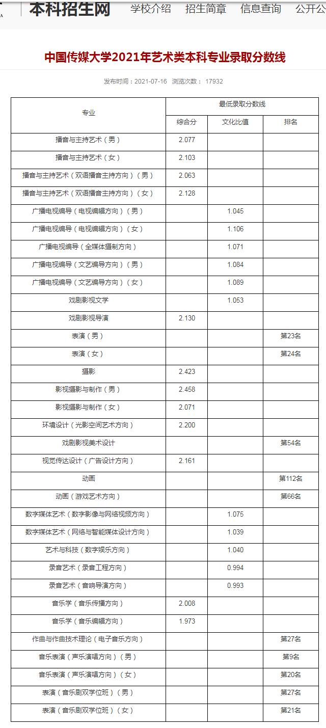 中国传媒大学分数线