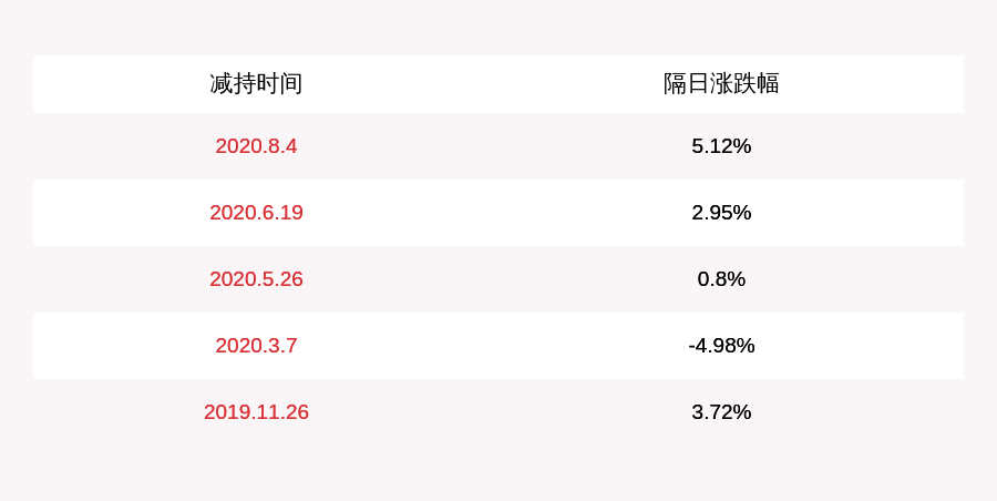 注意!建设机械:高级管理人员陈永则拟减持不超过3250股