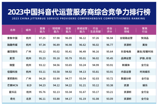 重磅!中国十大抖音代运营公司排名出炉(2023最新名单)