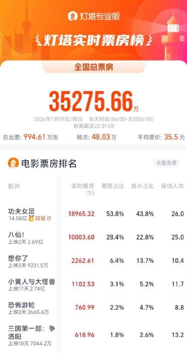 豆瓣8.3暑期档第一 电影《八仙！》口碑票房双爆 预测总票房超20亿