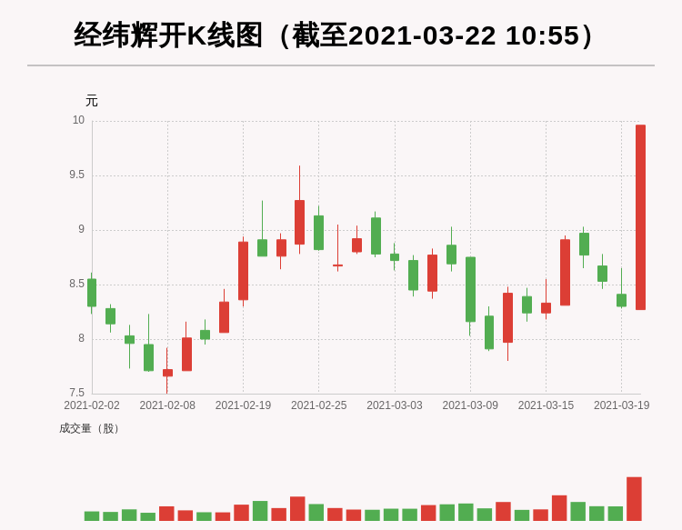 「牛人重仓」经纬辉开:盘中近日首次触及涨停板,今日资金流入4921.