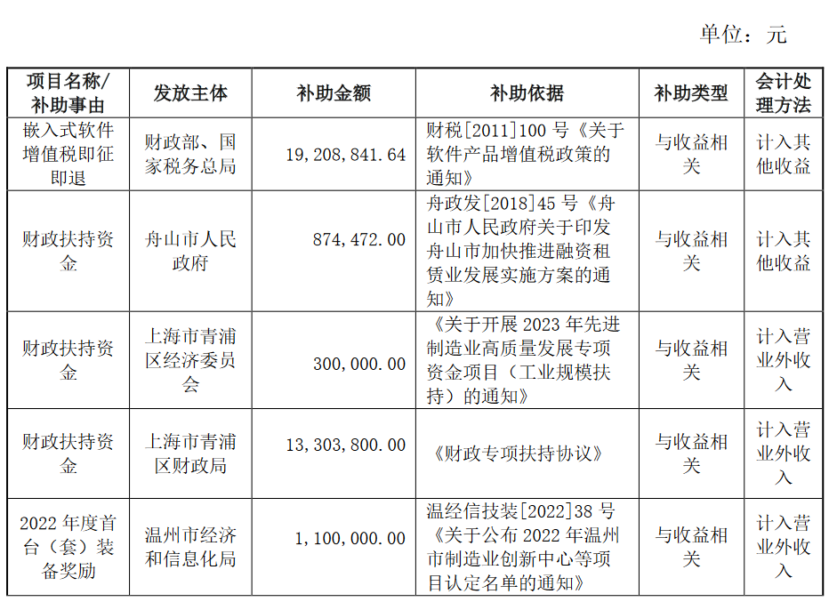 上海创力集团股份有限公司及子公司获得政府补助4186万元(图1)