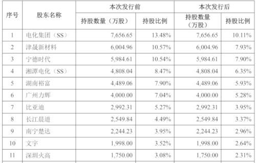 锂电细分行业龙头冲刺IPO!宁德时代、比亚迪入股,这家A股公司是发起人