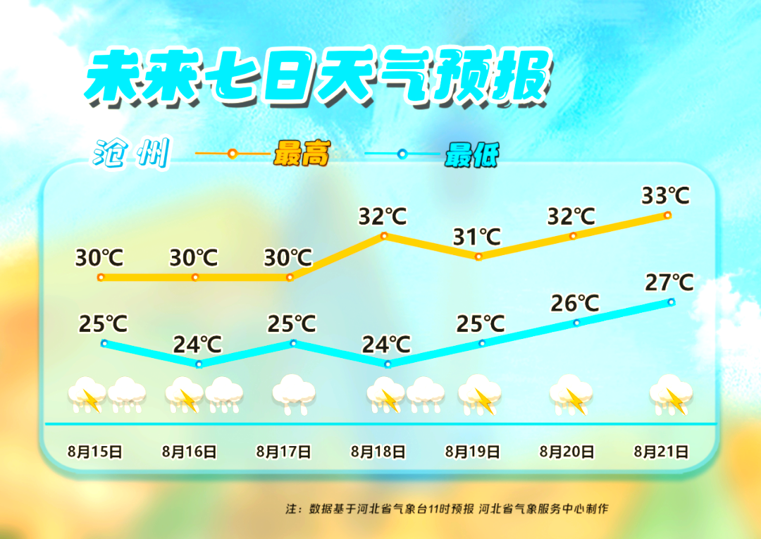 沧州天气